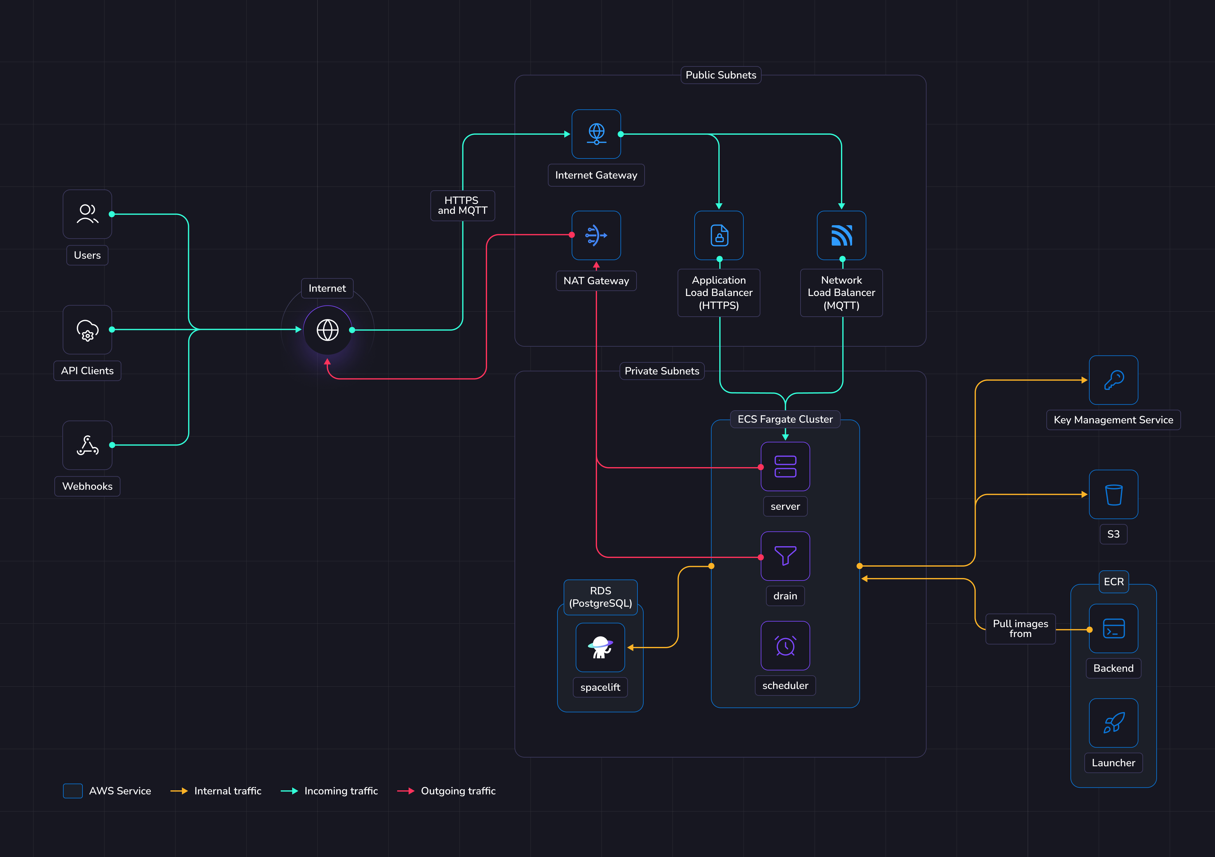 ECS architecture